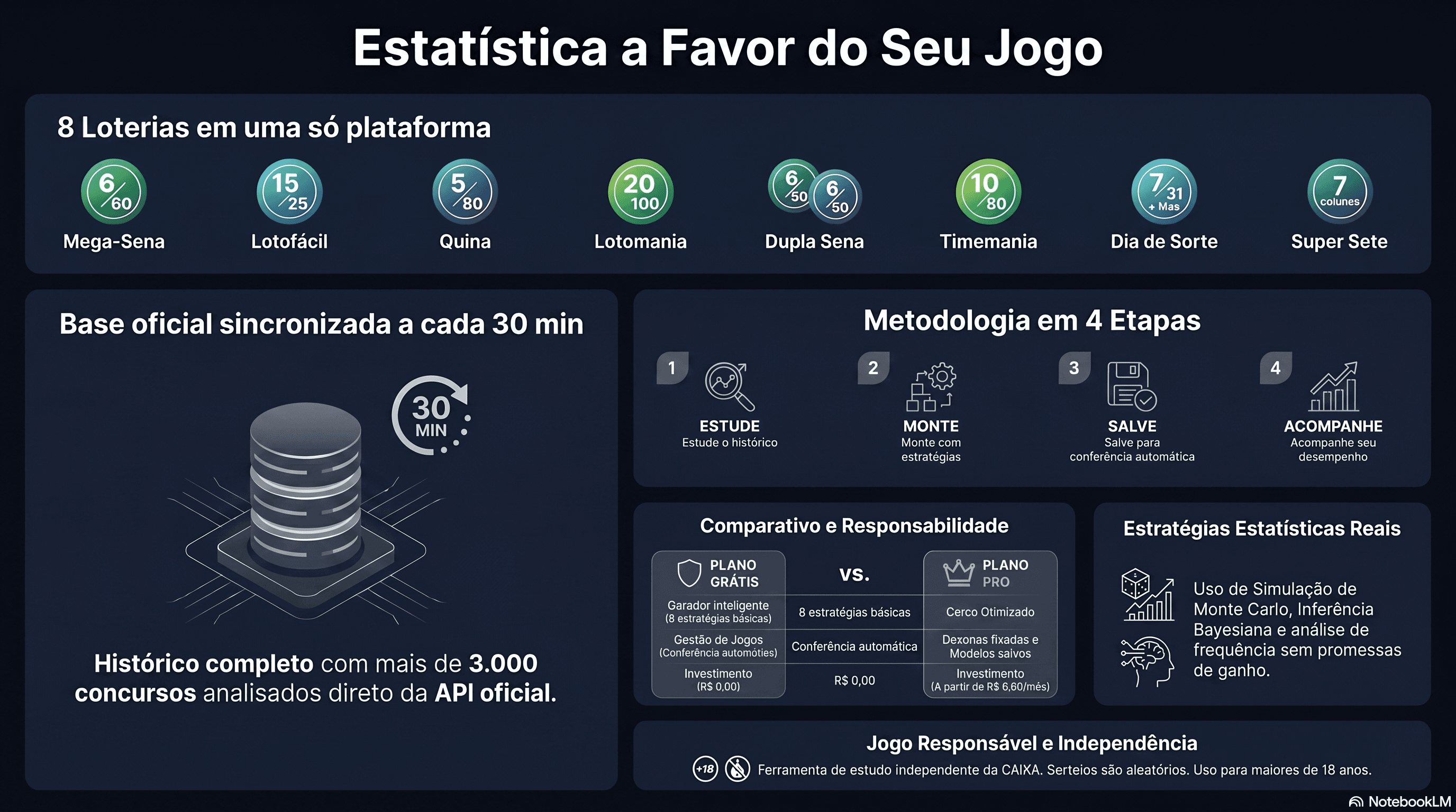Infográfico: as loterias da CAIXA analisadas na plataforma — dados oficiais, estratégias estatísticas e planos